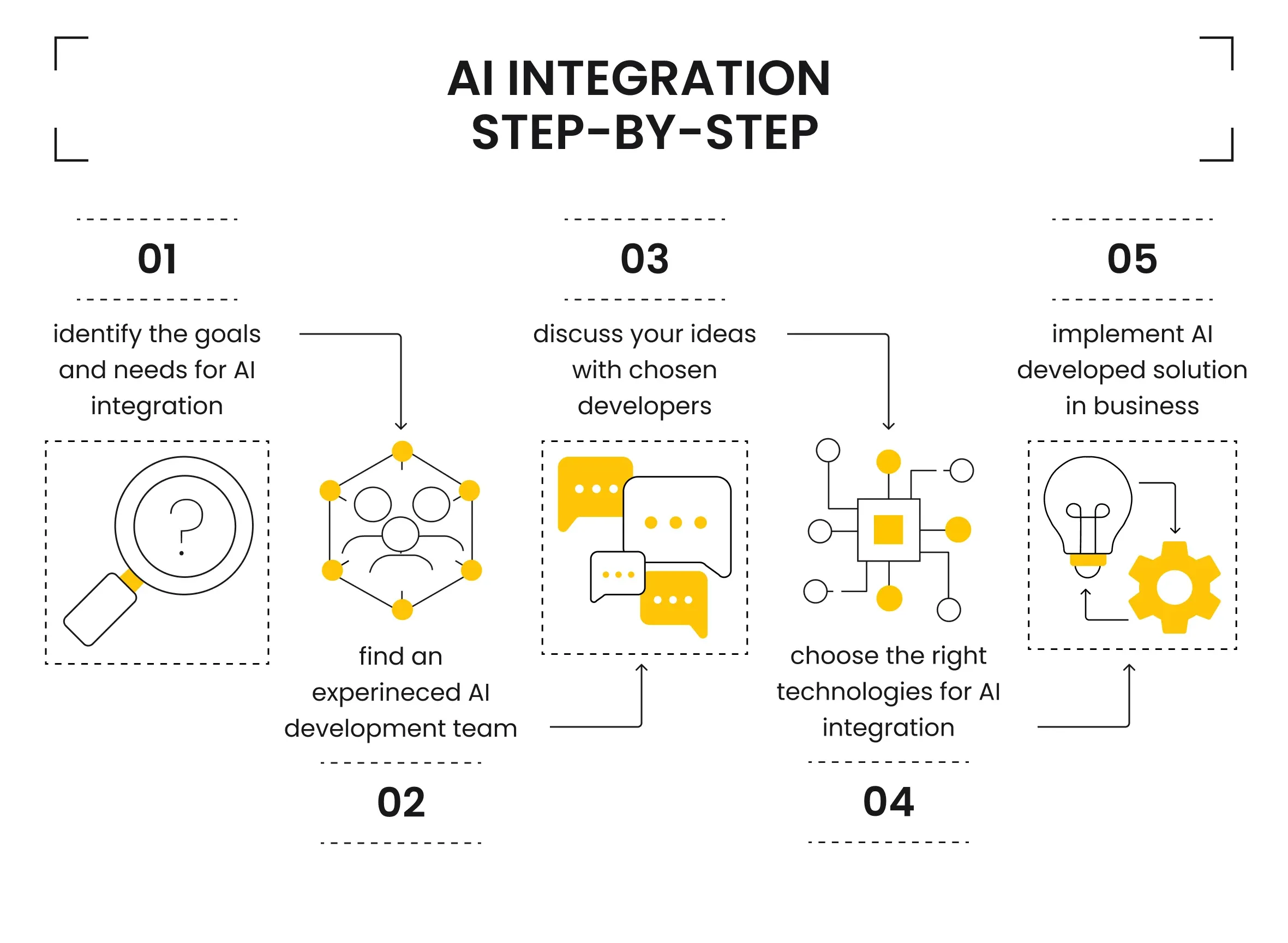 AI implementation process flowchart