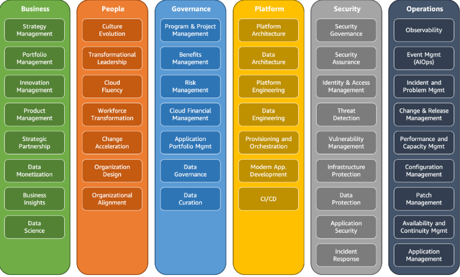 AWS Cloud Adoption Framework