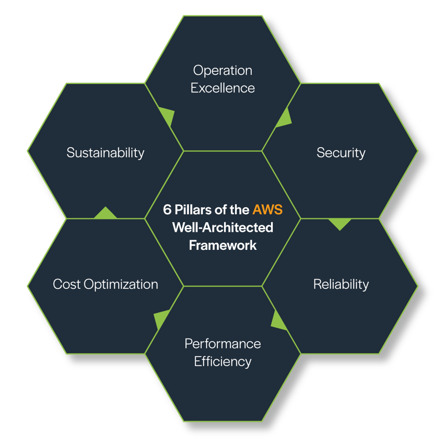 AWS Well-Architected Framework