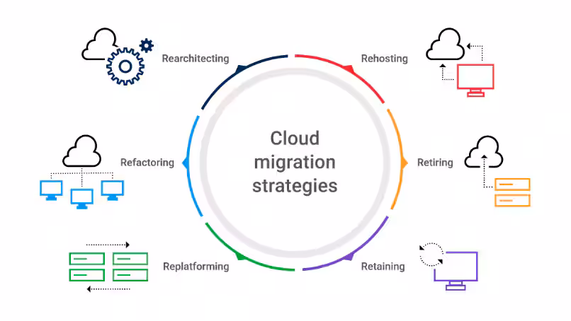 Cloud Migration Process