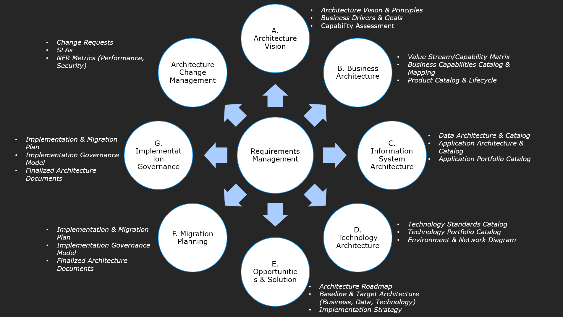 Enterprise Architecture