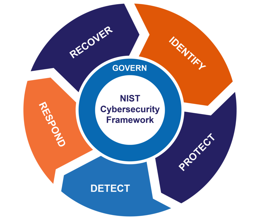 NIST CSF