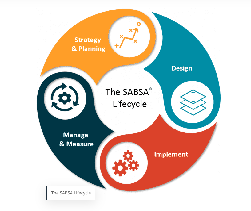 SABSA Framework